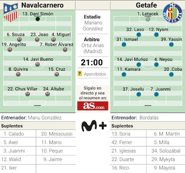 Peligro para el Getafe; trampa en Navalcarnero