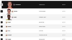 Etapa 6 del Tour de Francia 2024: así queda la clasificación general hoy