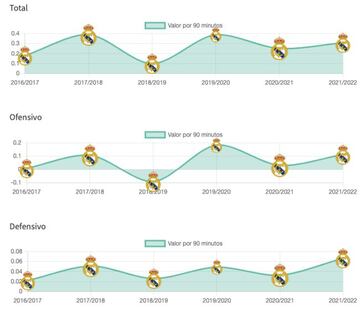 El valor de Lucas ha mejorado con respecto al curso pasado, tanto en el total como en los aspectos ofensivos y defensivos, según los datos de Olocip.