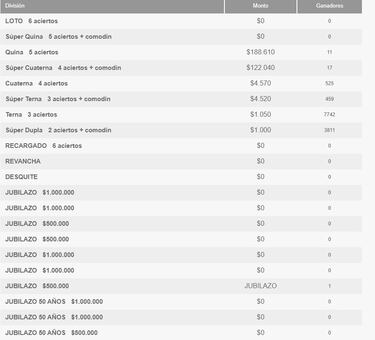 Resultados Loto Chile hoy: números que cayeron y premios del sorteo 5251 | ganadores 3 de abril