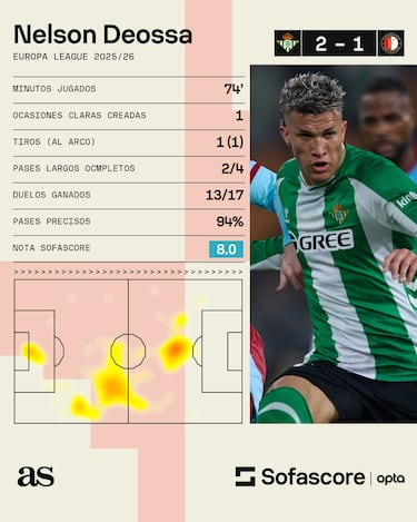 Nelson Deossa, la figura silenciosa de Real Betis