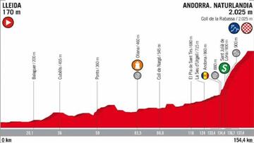 Perfil de la 14ª etapa de la Vuelta a España con final en alto en el Coll de la Rabassa.