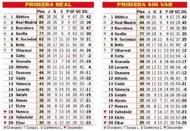 Así ha quedado LaLiga y así habría quedado sin el VAR