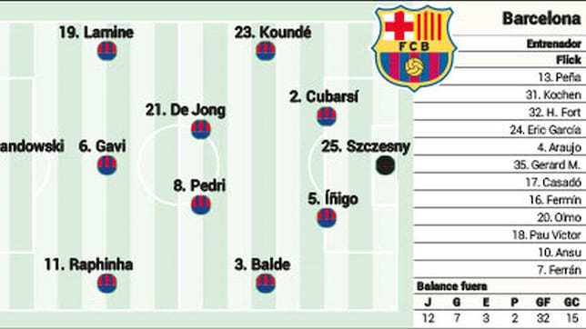 Posible alineación del Barcelona ante el Sevilla: Lewandowski y diez más