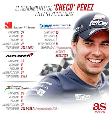 'Checo' Pérez llega a Red Bull con una amplia experiencia