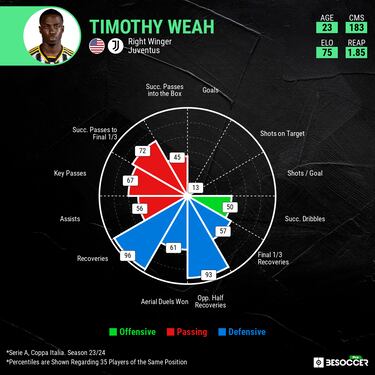 What injury does Timothy Weah have? USMNT forward a doubt for Nations League