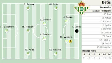 Posible once del Betis.