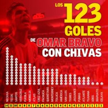 Omar Bravo anota doblete histórico; Chivas vence a Morelia