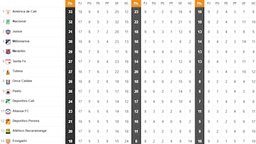 Tabla de posiciones de la Liga BetPlay 2025: Clasificados, eliminados y equipos con opciones de avanzar a cuadrangulares