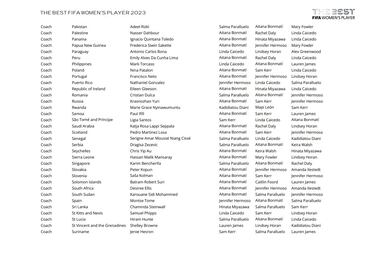 The Best FIFA Men’s and Women’s Player Awards: Who voted for whom?