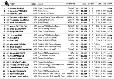 Resultados MotoGP: parrilla del salida del GP de Gran Bretaña