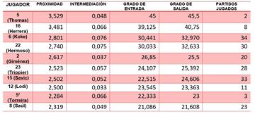 Tabla con los diez jugadores más relevantes de aquel año, según el estudio.