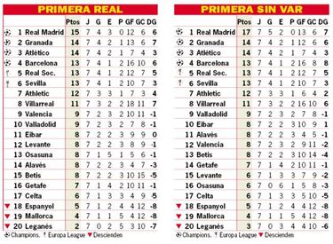 As¨ª est¨¢ la clasificaci¨®n de Primera y as¨ª estar¨ªa sin el VAR