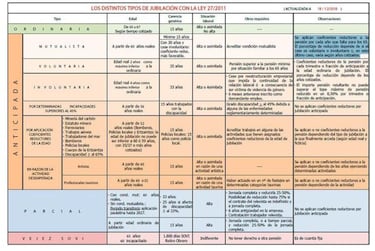 Pensiones de la Seguridad Social: tipos, tablas de cotizacin, cmo calcular cunto cobrar y cundo me podr jubilar