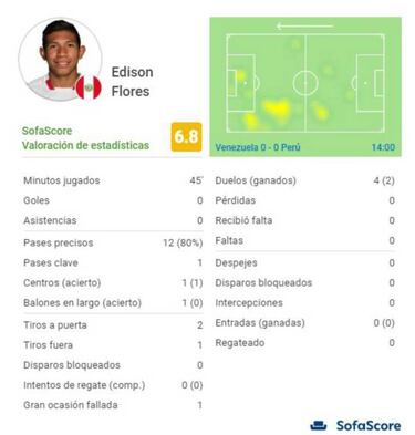 Así les fue a los jugadores de la Liga MX en el Perú vs Venezuela