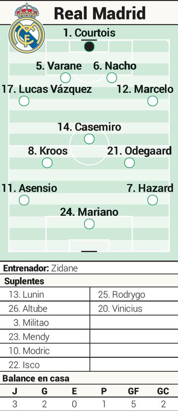 Posible alineaci&oacute;n del Real Madrid contra el Alav&eacute;s en LaLiga