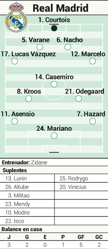 Posible alineación del Real Madrid contra el Alavés en LaLiga