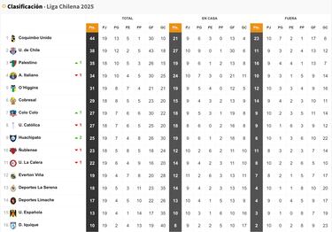 Tabla de posiciones Campeonato Nacional 2025 actualizada hoy, 11 de agosto: fecha 19, fútbol chileno