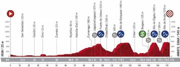 Perfil de la primera etapa de la Vuelta a España 2020.