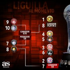 Liga MX Clausura 2024: Este es el Play In al momento