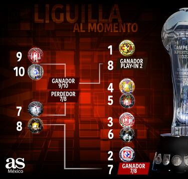 Liga MX Clausura 2024: Este es el Play In al momento