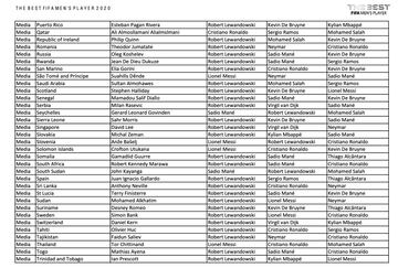 Who voted for who in The Best Men's Player 2020