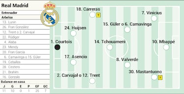 Alineación posible del Real Madrid ante la Real Sociedad en LaLiga EA Sports