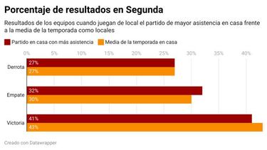 El Estadio Gran Canaria sobrepasa todos los límites