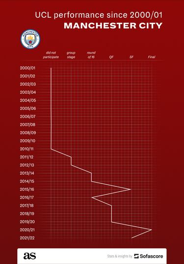 What is Manchester City’s Champions League record? Have they ever been Champions of Europe?