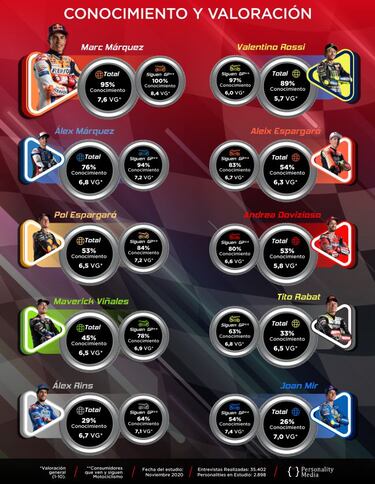 Márquez es el tercer deportista español más conocido