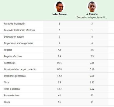 Mano a mano: Números de los tres referentes de cada finalista