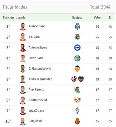 Valles se para en 49