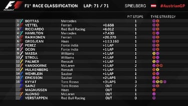Clasificación del GP de Austria y así queda el Mundial de F1