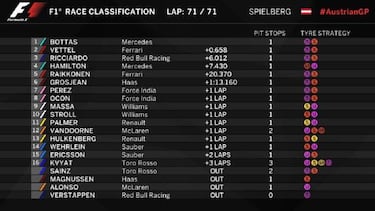 Clasificacin del GP de Austria y as queda el Mundial de F1