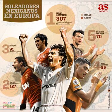 Raúl Jiménez y ‘Chucky’ Lozano, en el Top 5 de goleadores mexicanos en Europa