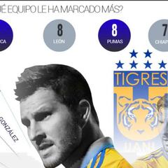 Los 100 goles de André-Pierre Gignac con los Tigres
