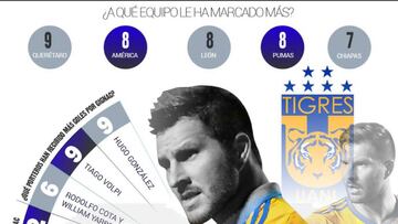 Los 100 goles de André-Pierre Gignac con los Tigres