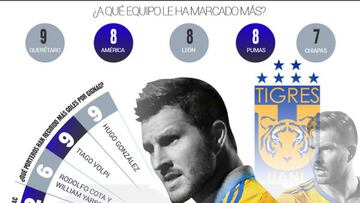 Los 100 goles de Andr&eacute;-Pierre Gignac con los Tigres