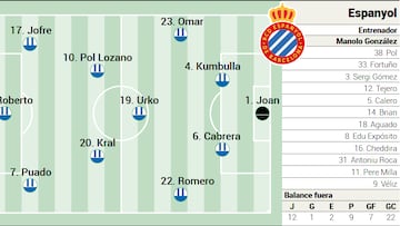 Alineación posible del Espanyol contra el Villarreal en la Liga EA Sports