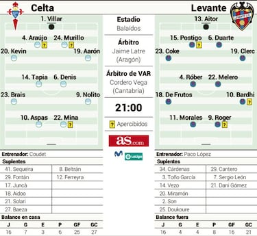 El Levante necesita ganar en Vigo para alejar los fantasmas