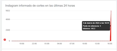 Instagram y Facebook caídos: cuándo volverán a funcionar, qué hacer y soluciones      