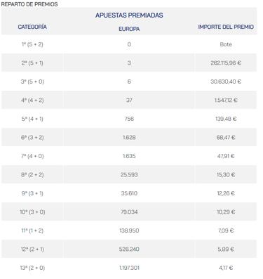 Euromillones: comprobar los resultados del sorteo de hoy, viernes 25 de agosto