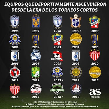 24 equipos han ascendido desde la creación de los torneos cortos