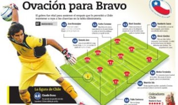 Rumbo a Sudáfrica 2010, Chile empata 0-0 ante Uruguay en el Nacional. Gran actuación de Claudio Bravo, luego que la Roja quedara con diez jugadores a lso 34', por la expulsión de Mauricio Isla. Fue el 1 de abril de 2009.