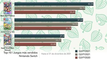 Nintendo Switch hace historia: supera a Wii y PlayStation con 103,54 millones de unidades vendidas