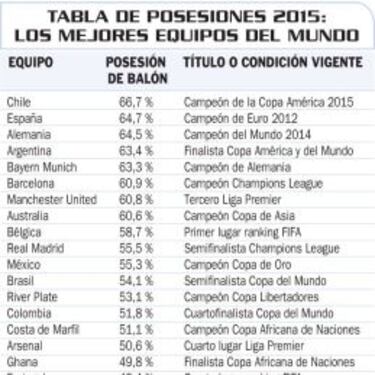 México es uno de los equipos con más posesión de balón
