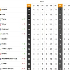 Tabla general de la Liga MX al momento, Jornada 16