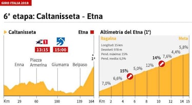 La etapa del día en el Giro: llega el Etna, el primer test serio de montaña