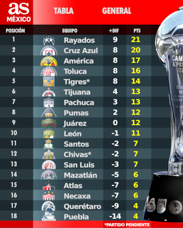 Tabla general de la Liga MX: Apertura 2025, Jornada 8 