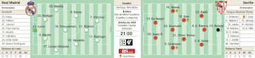 Posibles alineaciones de Real Madrid y Sevilla.